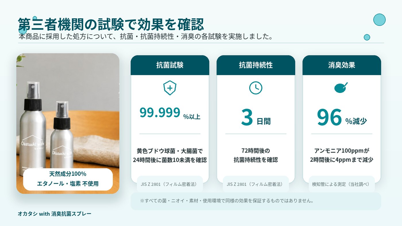 第三者機関の試験で抗菌99.999％以上・抗菌持続3日間・アンモニア96％減少を確認